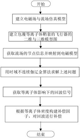 一种基于时变等离子体鞘套识别技术仿真方法