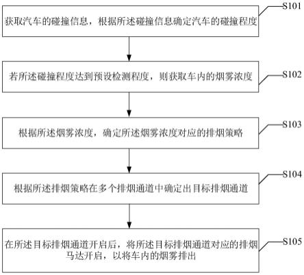 车内排烟的控制方法、装置、系统、电子设备及存储介质与流程