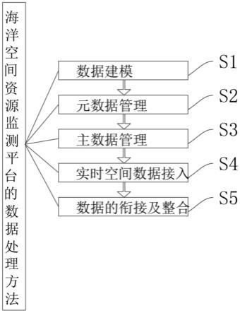 一种海洋空间资源监测平台的数据处理方法