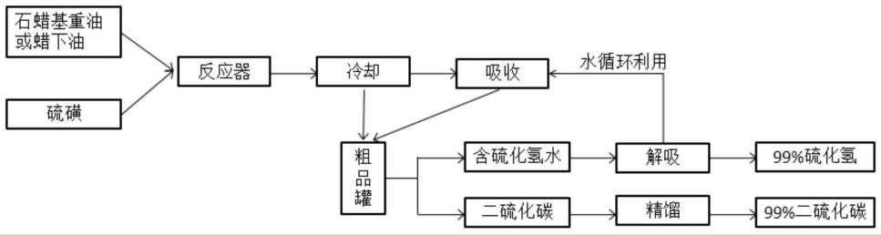 制备硫化氢和二硫化碳的方法与流程