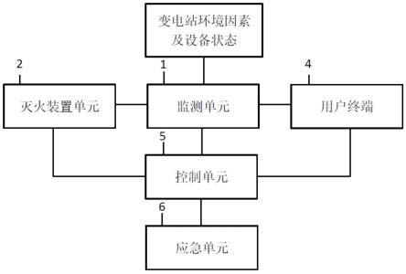 一种变电站全站消防系统及方法与流程