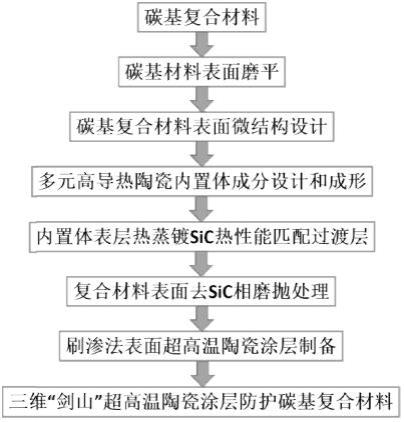 一种耐烧蚀三维镶嵌陶瓷涂层及其制备方法