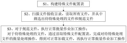 用于批量作业的特殊文件自动化处理方法与流程