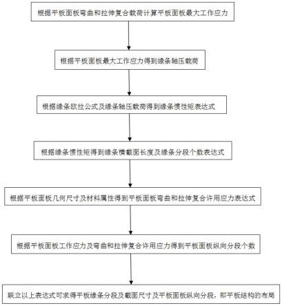 一种确定平板结构在弯曲和拉伸载荷作用下的布局方法与流程