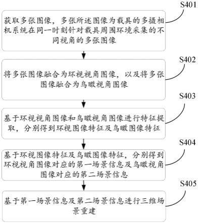 多视角融合的场景重建方法、感知网络训练方法及装置与流程