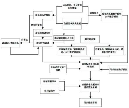 一种基于自适应滤波的全生命周期混合储能容量配置方法