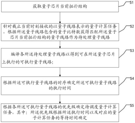 一种量子计算任务调度方法、装置及量子计算机操作系统与流程