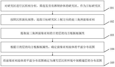 薄互层沉积环境中规模储层识别方法及装置与流程