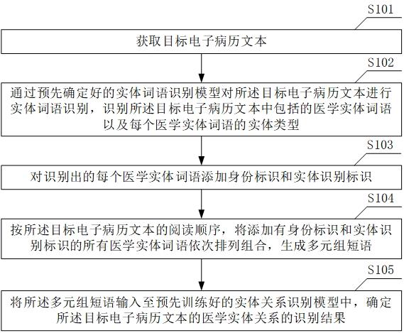 一种医学实体关系的识别方法、装置及存储介质与流程