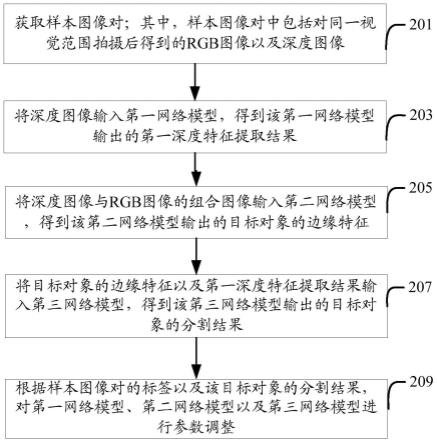 分割模型的训练方法及装置、图像识别方法及装置与流程