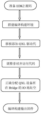 一种虚拟机在UEFI运行阶段实现QXL显示的方法与流程