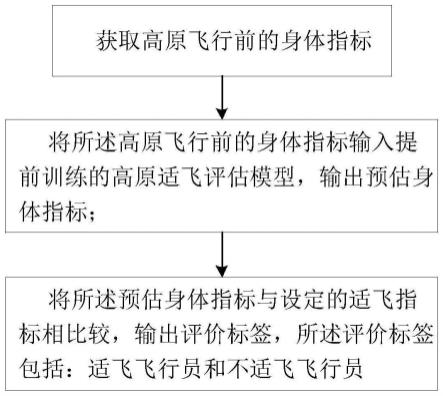 一种飞行员高原适飞的评估方法及系统