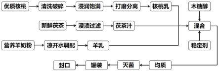 一种低糖核桃羊乳奶茶及其制备方法