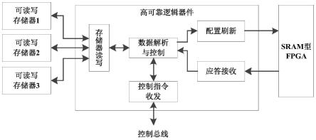 一种基于存储器冗余的SRAM型FPGA配置系统的制作方法