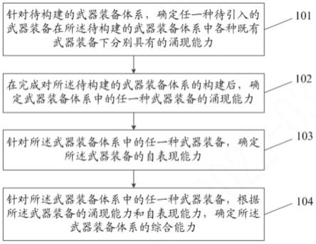 一种武器装备体系综合能力的确定方法及装置与流程