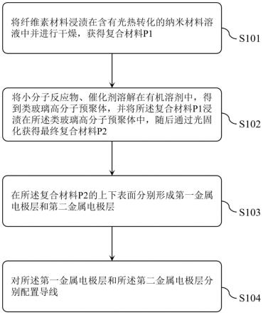 一种基于纤维素/类玻璃高分子复合材料的湿度发电装置及其制备方法和应用