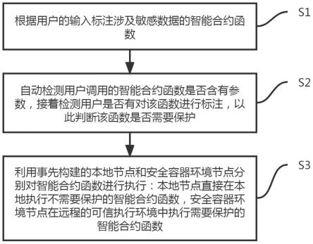 一种智能合约机密执行方法及系统