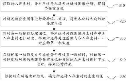 素材查重方法、装置、设备及存储介质与流程