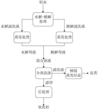 一种利用铝灰制备氧化铝的方法