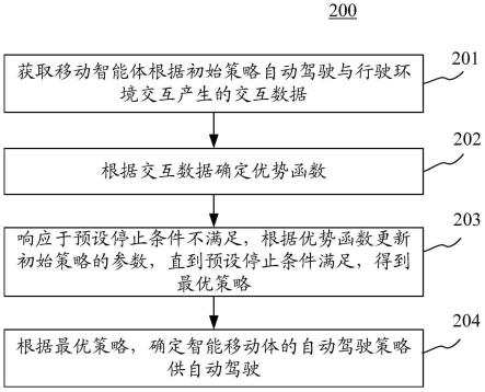 自动驾驶方法、装置、设备以及存储介质与流程