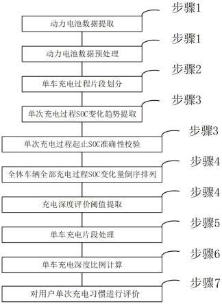 一种动力电池充电深度评价、装置、终端及存储介质的制作方法