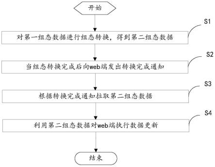 一种异构DCS监控系统的数据桥接方法和装置与流程