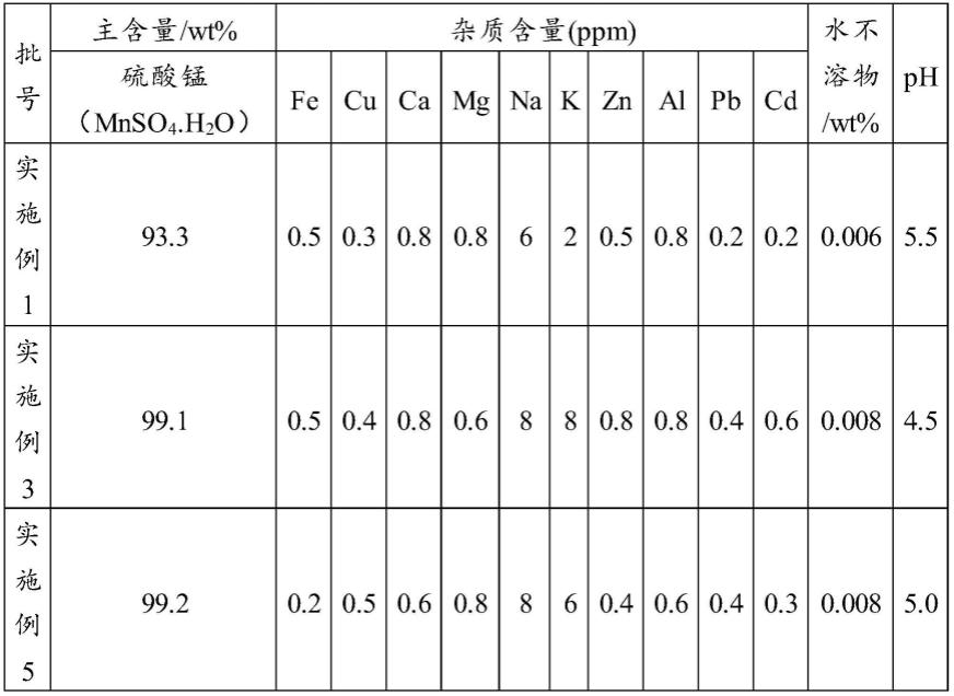 一种废旧锰酸锂正极材料的综合回收方法与流程