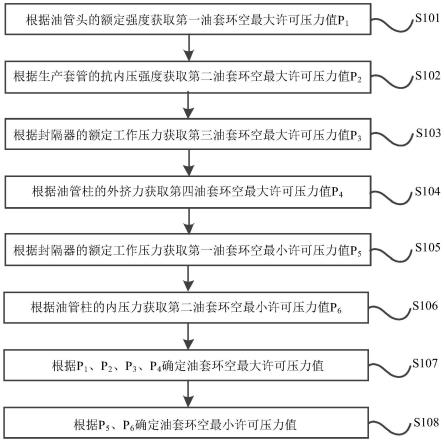 一种确定高压油气井油套环空许可压力的方法及其应用与流程