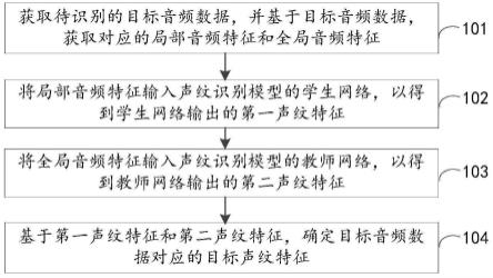 声纹识别方法、装置、电子设备和存储介质与流程