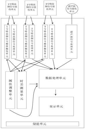 小型化局放巡检定位方法及装置与流程