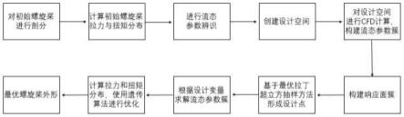 一种基于流态参数辨识的螺旋桨气动外形优化设计方法