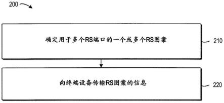 用于参考信号配置的方法和设备与流程