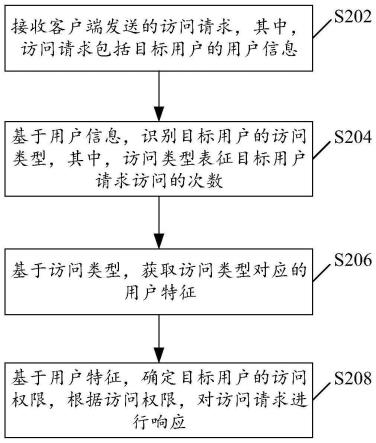 访问响应方法以及装置与流程