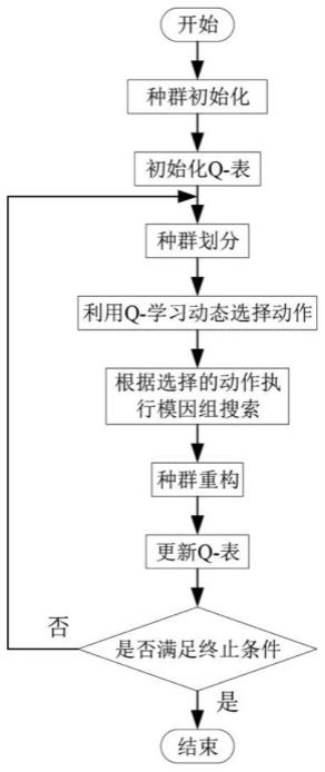 一种解决分布式混合流水车间总延迟时间优化的强化学习蛙跳算法