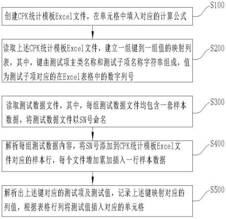 一种CPK数据统计方法、系统以及计算机可读介质与流程