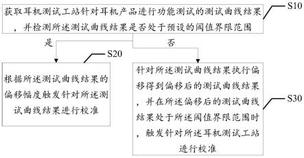 耳机测试工站的校准方法、装置、耳机测试工站及介质与流程