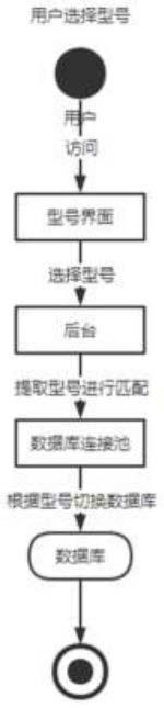 一种基于动态数据源的项目数据安全访问方法与流程