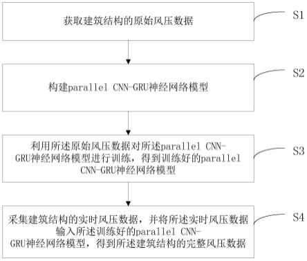 基于parallelCNN-GRU的风压短期预测方法、装置和计算机设备