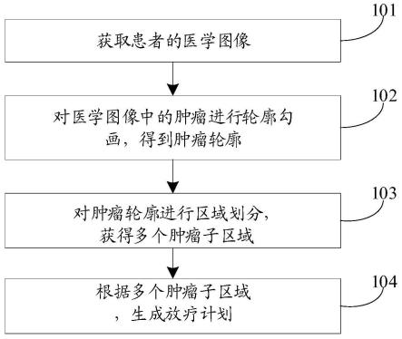 放疗计划的生成方法、放疗计划系统及存储介质与流程