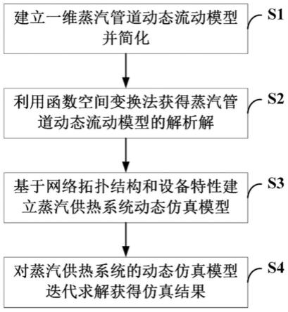 一种蒸汽供热系统动态建模仿真方法及系统