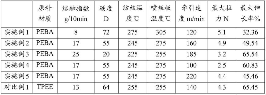 轻质透气鞋面面料及轻质高弹纤维纺丝工艺的制作方法