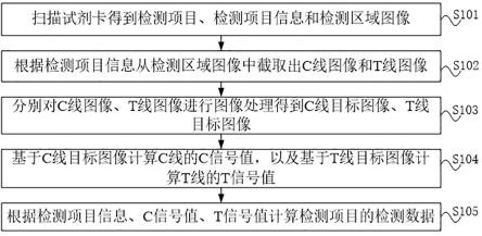 一种试剂卡检测方法、装置、电子设备和存储介质与流程