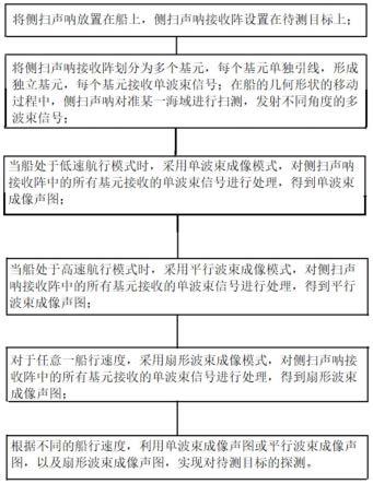 一种侧扫声呐的水下目标多模式成像方法