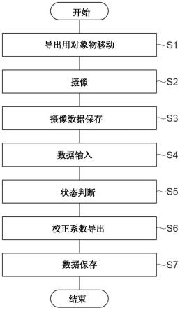 观察装置、观察方法和观察对象物与流程