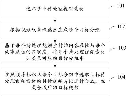 一种视频处理方法、装置、计算机设备及存储介质与流程