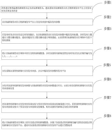 一种网络舆情监测分析处理方法、设备及计算机存储介质与流程