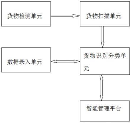 一种用于物流仓储的货物分类装置