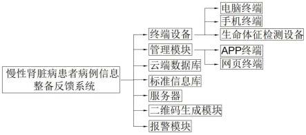 一种具专属个人数据集成的慢性肾脏病信息整备反馈系统