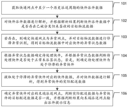 派件停滞异常提示方法、装置、设备及存储介质与流程