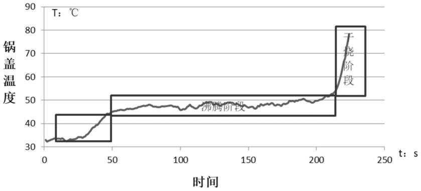 一种基于红外测温的锅具温度测量装置及检测方法与流程